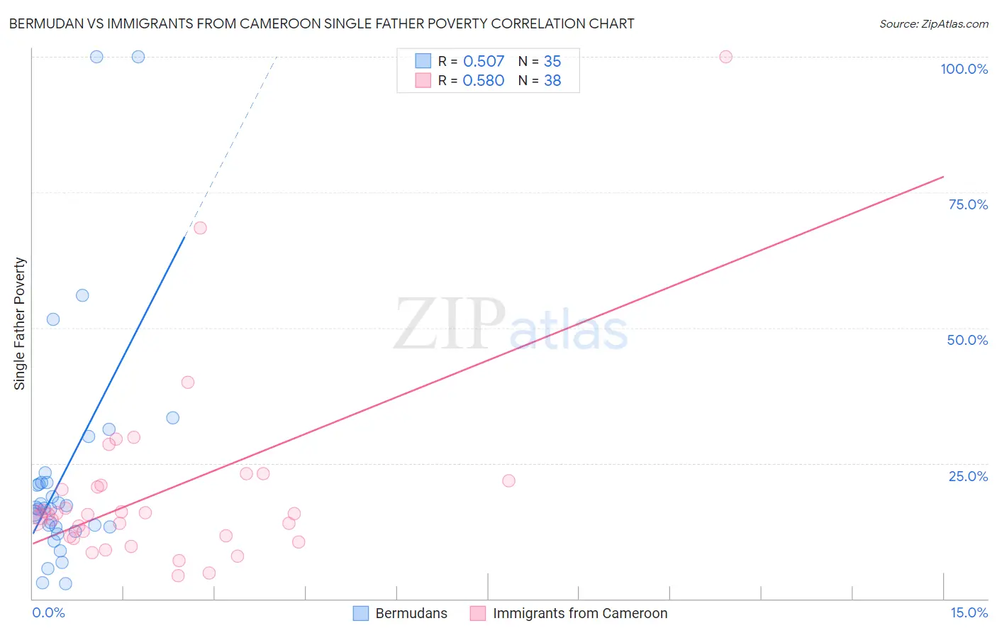 Bermudan vs Immigrants from Cameroon Single Father Poverty