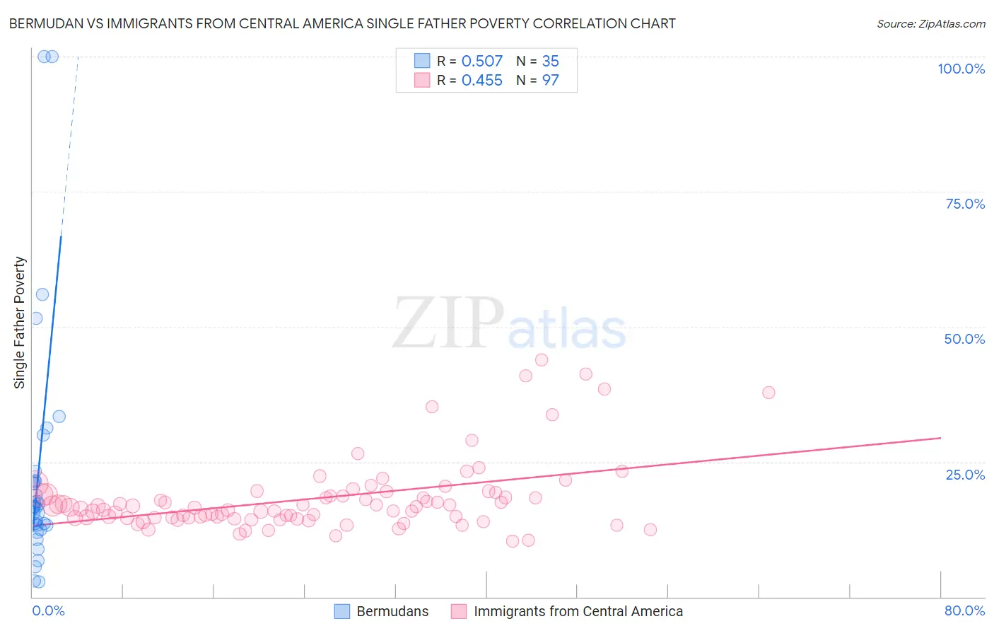 Bermudan vs Immigrants from Central America Single Father Poverty