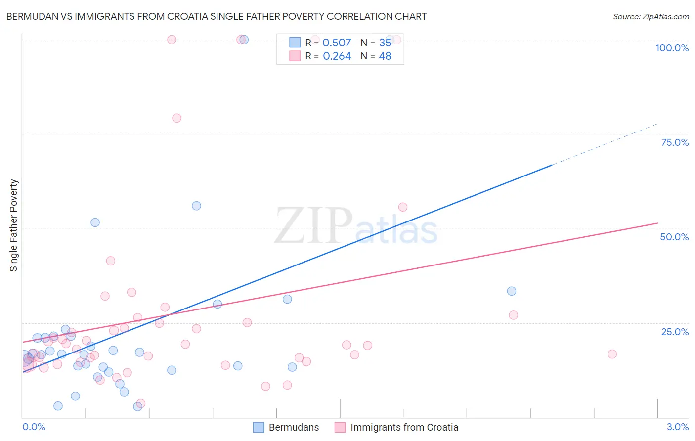 Bermudan vs Immigrants from Croatia Single Father Poverty