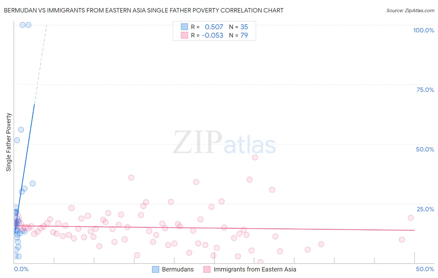Bermudan vs Immigrants from Eastern Asia Single Father Poverty