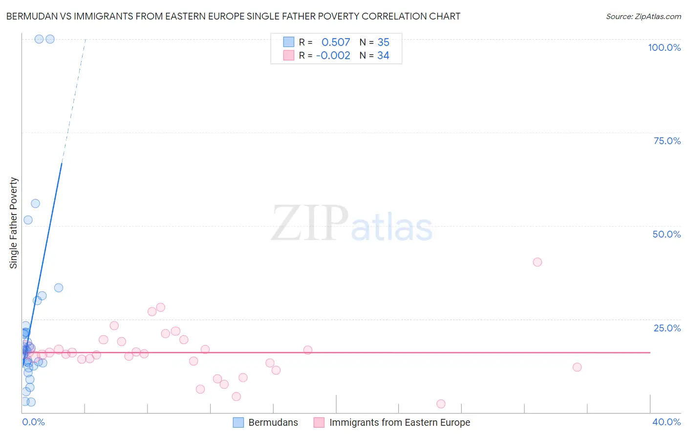 Bermudan vs Immigrants from Eastern Europe Single Father Poverty