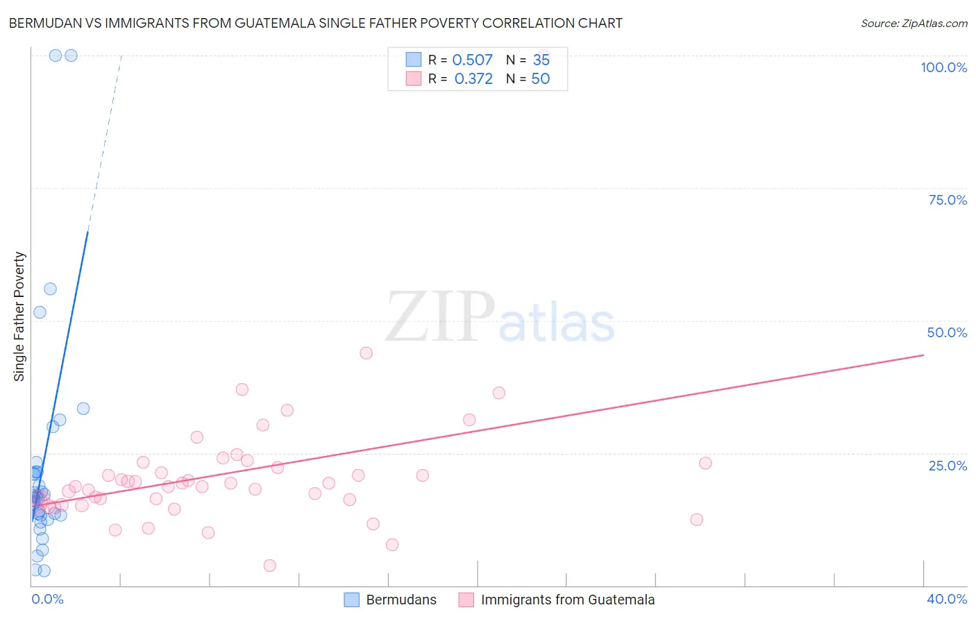 Bermudan vs Immigrants from Guatemala Single Father Poverty