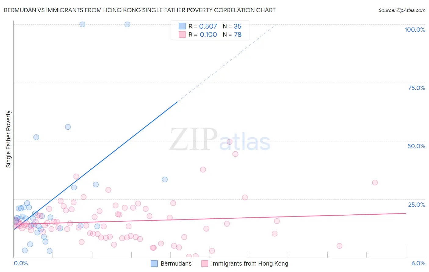 Bermudan vs Immigrants from Hong Kong Single Father Poverty