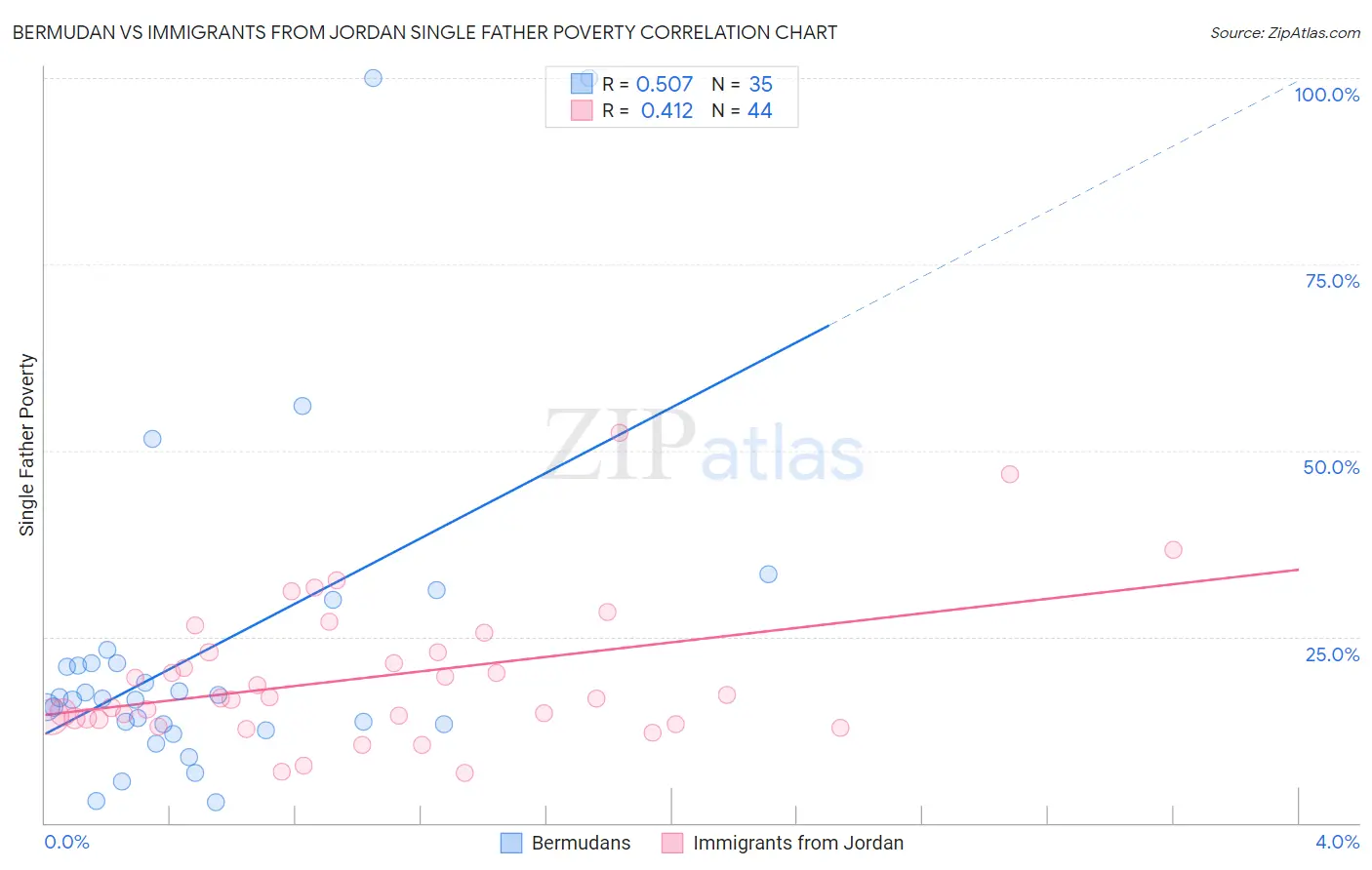 Bermudan vs Immigrants from Jordan Single Father Poverty