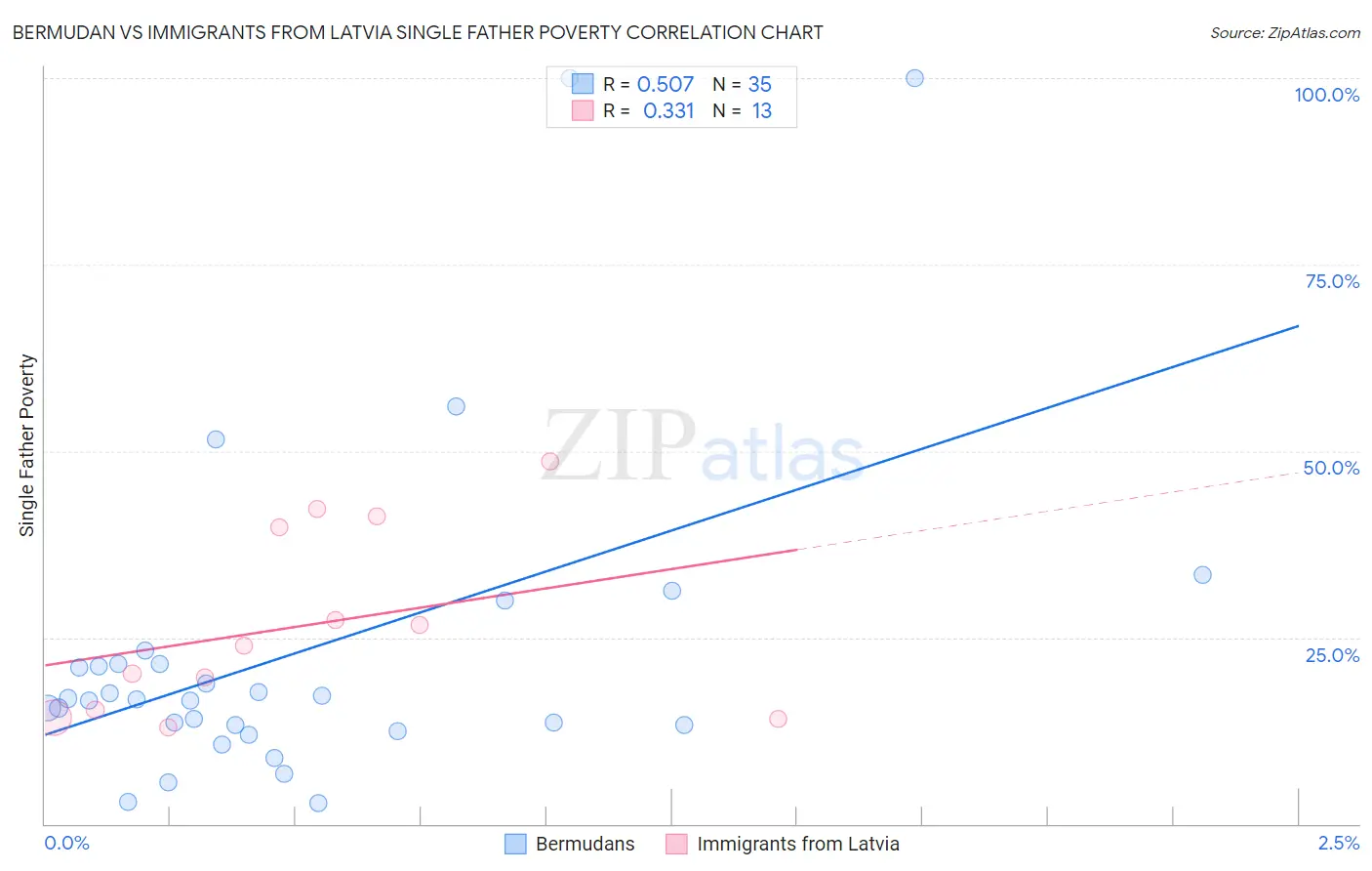 Bermudan vs Immigrants from Latvia Single Father Poverty