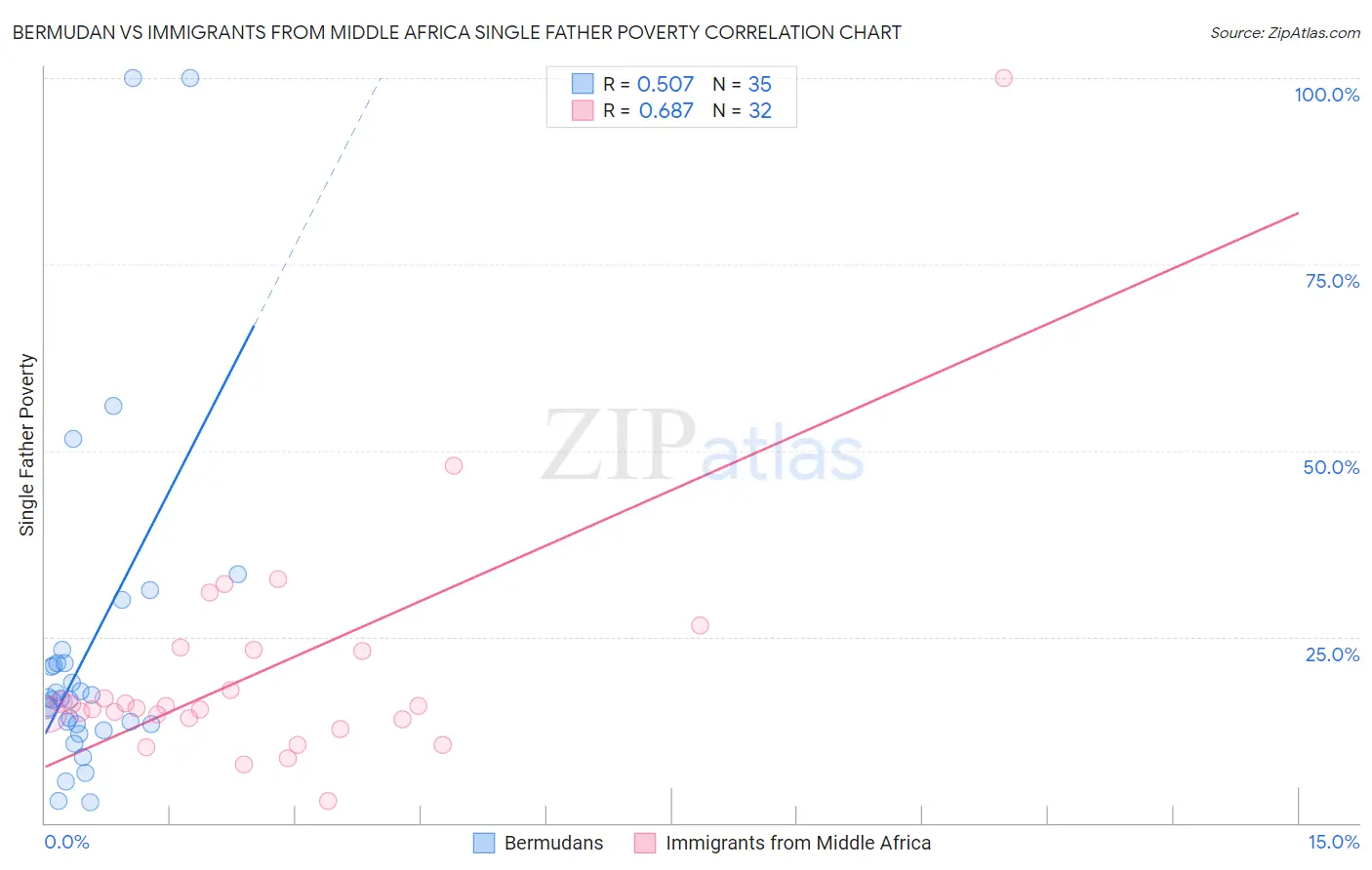 Bermudan vs Immigrants from Middle Africa Single Father Poverty
