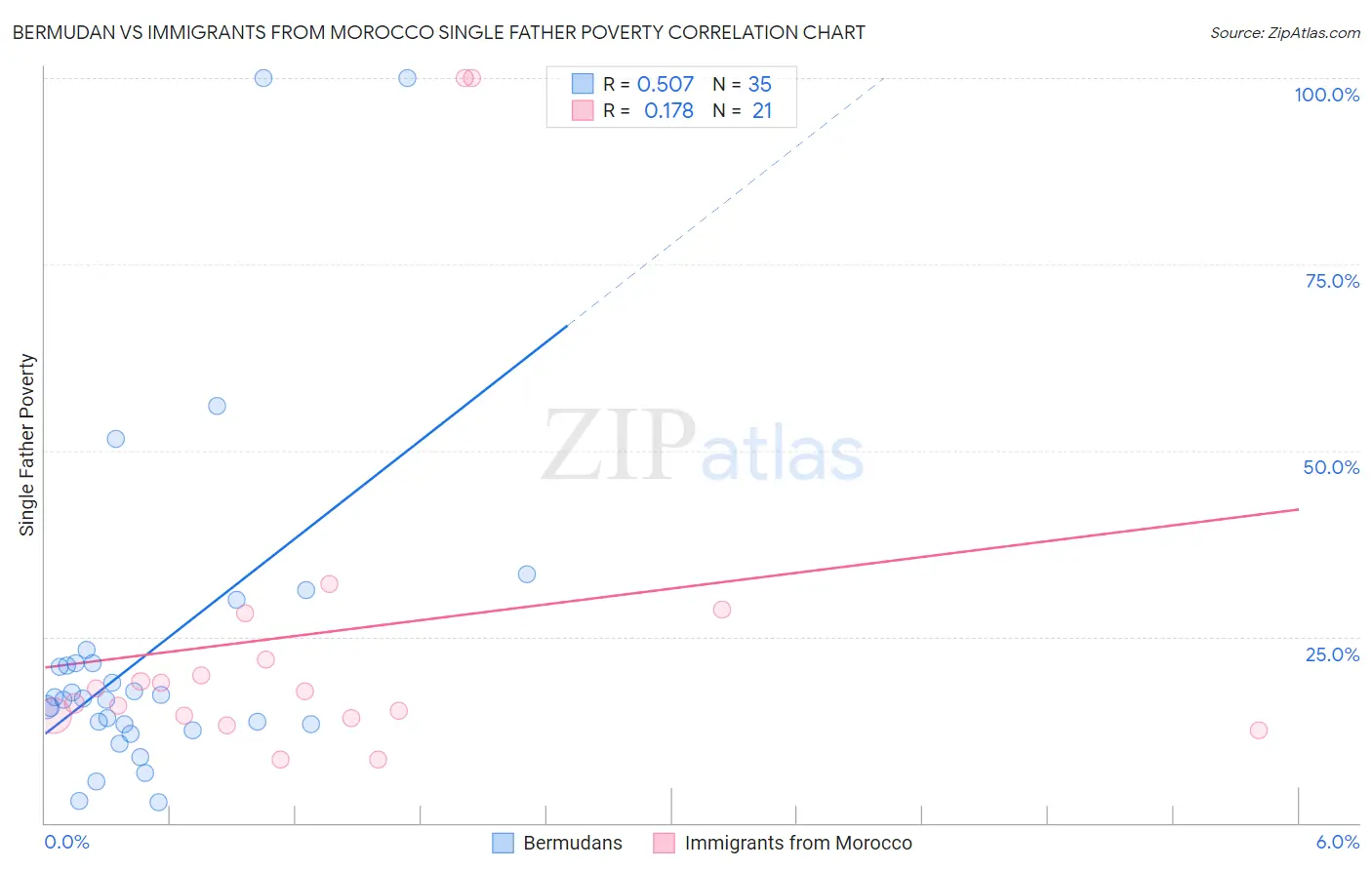 Bermudan vs Immigrants from Morocco Single Father Poverty