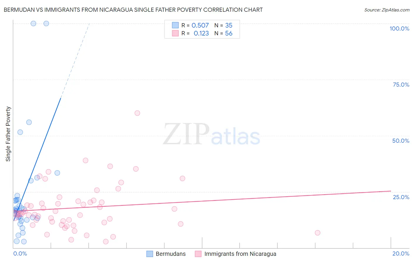 Bermudan vs Immigrants from Nicaragua Single Father Poverty