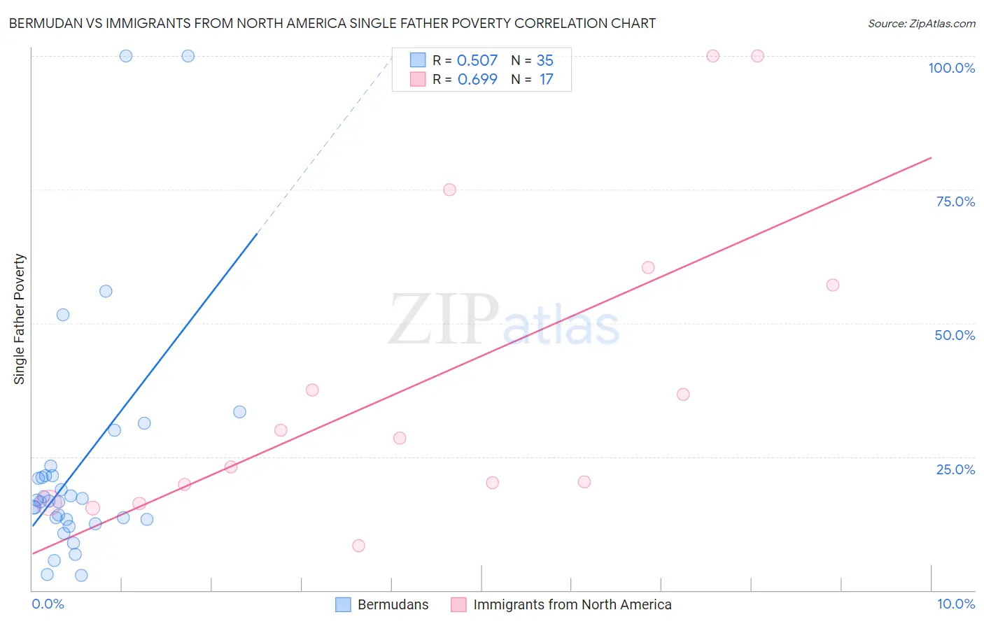 Bermudan vs Immigrants from North America Single Father Poverty