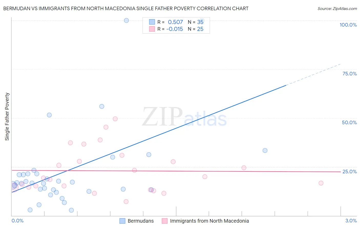 Bermudan vs Immigrants from North Macedonia Single Father Poverty