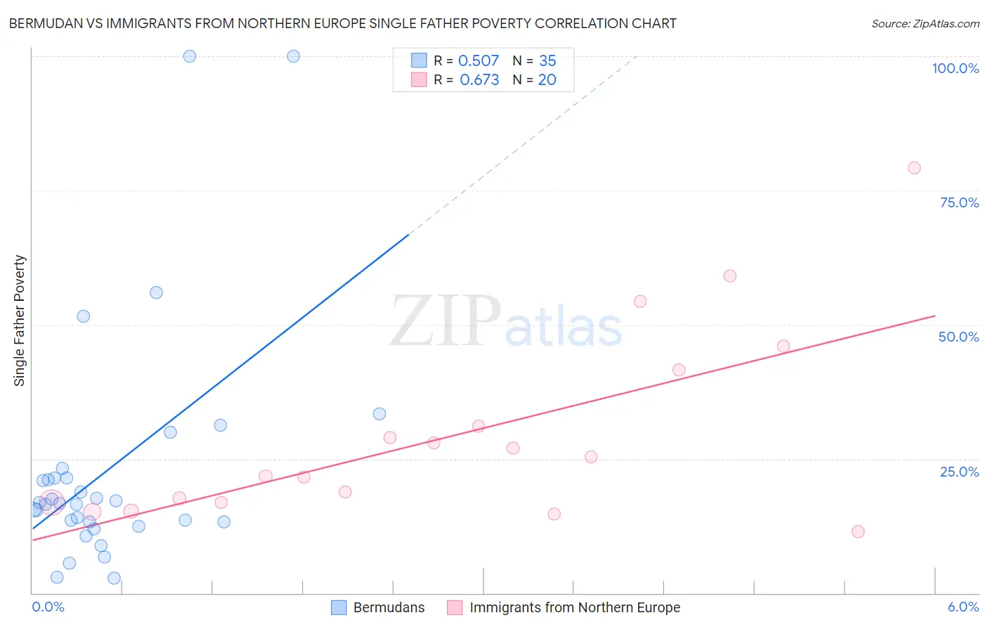 Bermudan vs Immigrants from Northern Europe Single Father Poverty