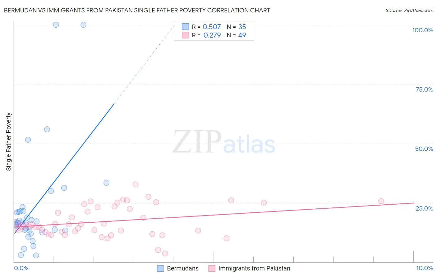 Bermudan vs Immigrants from Pakistan Single Father Poverty