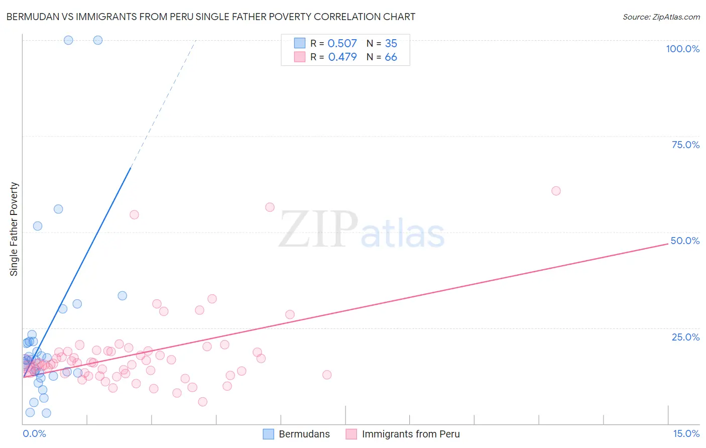 Bermudan vs Immigrants from Peru Single Father Poverty