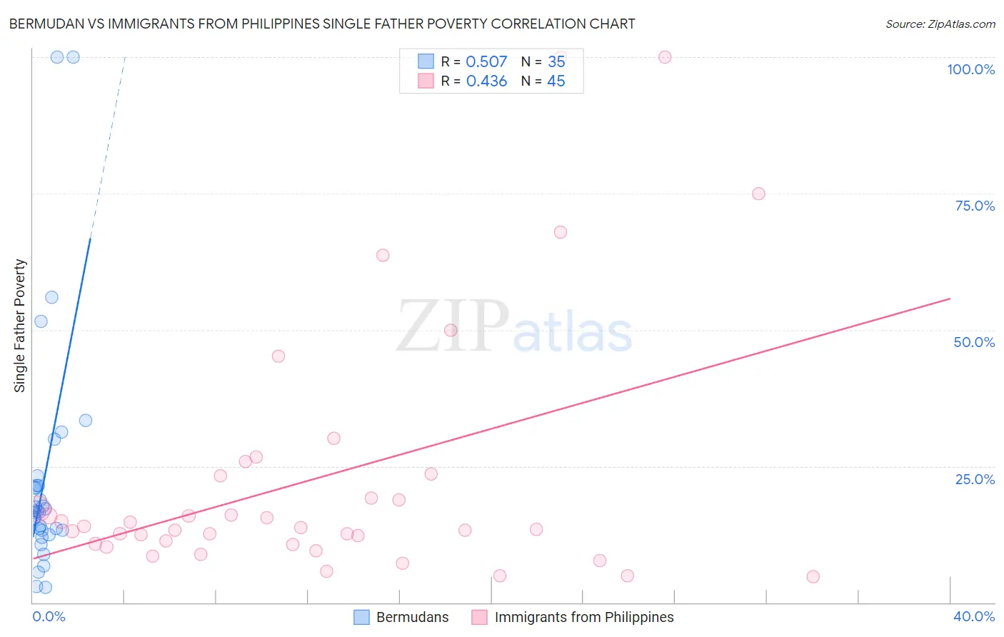Bermudan vs Immigrants from Philippines Single Father Poverty