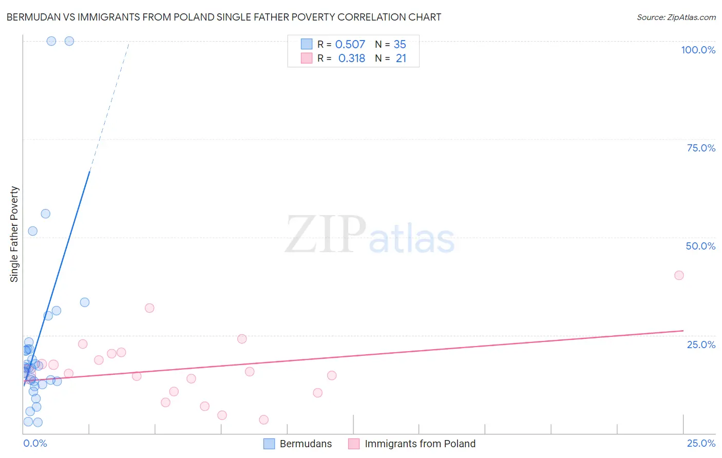 Bermudan vs Immigrants from Poland Single Father Poverty