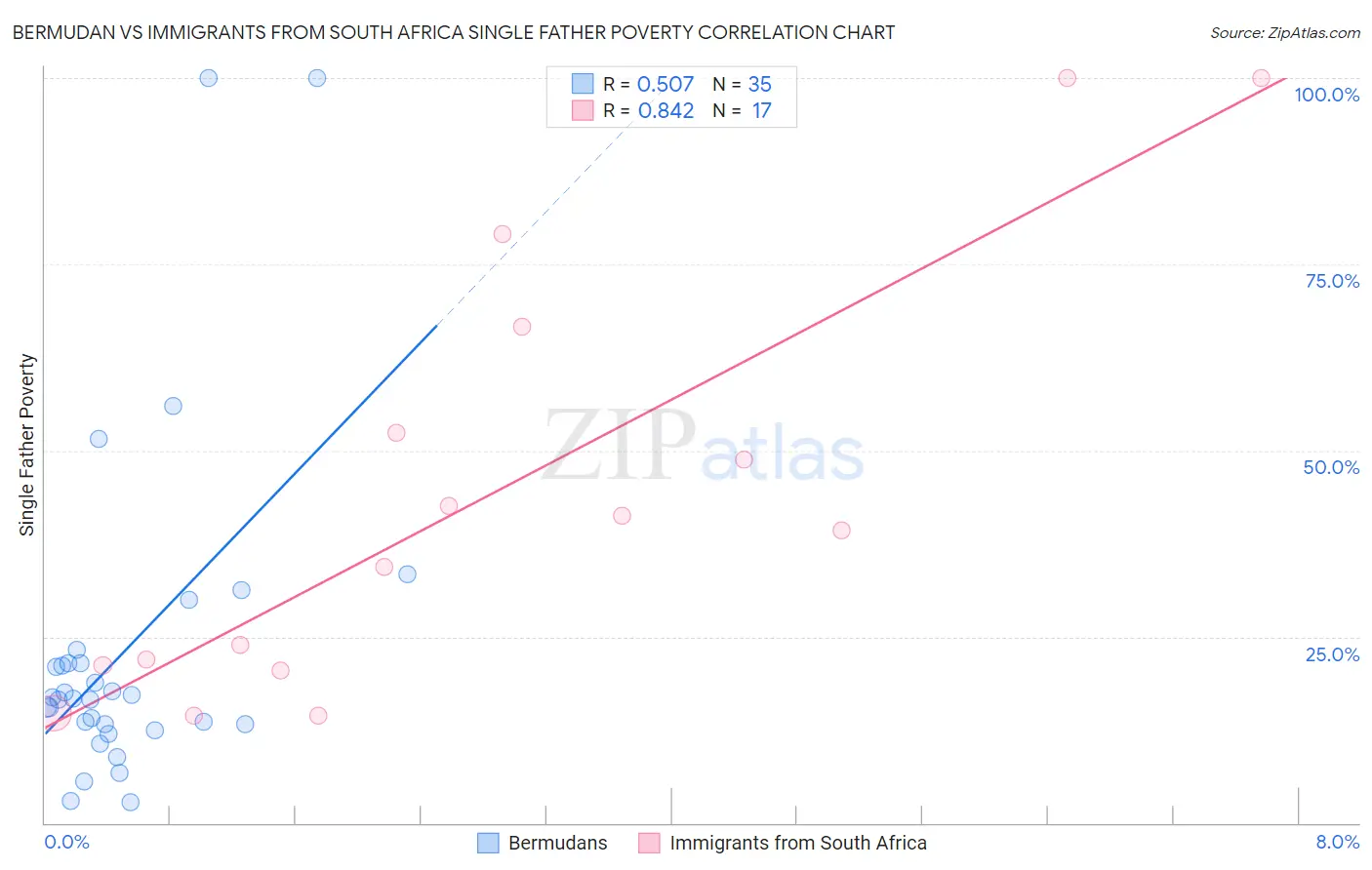 Bermudan vs Immigrants from South Africa Single Father Poverty
