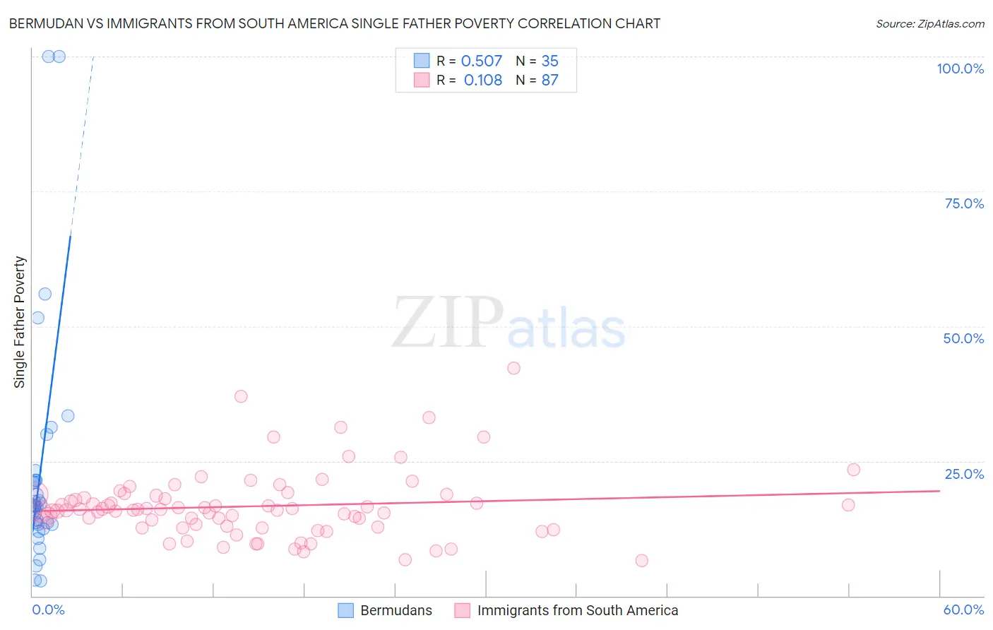 Bermudan vs Immigrants from South America Single Father Poverty