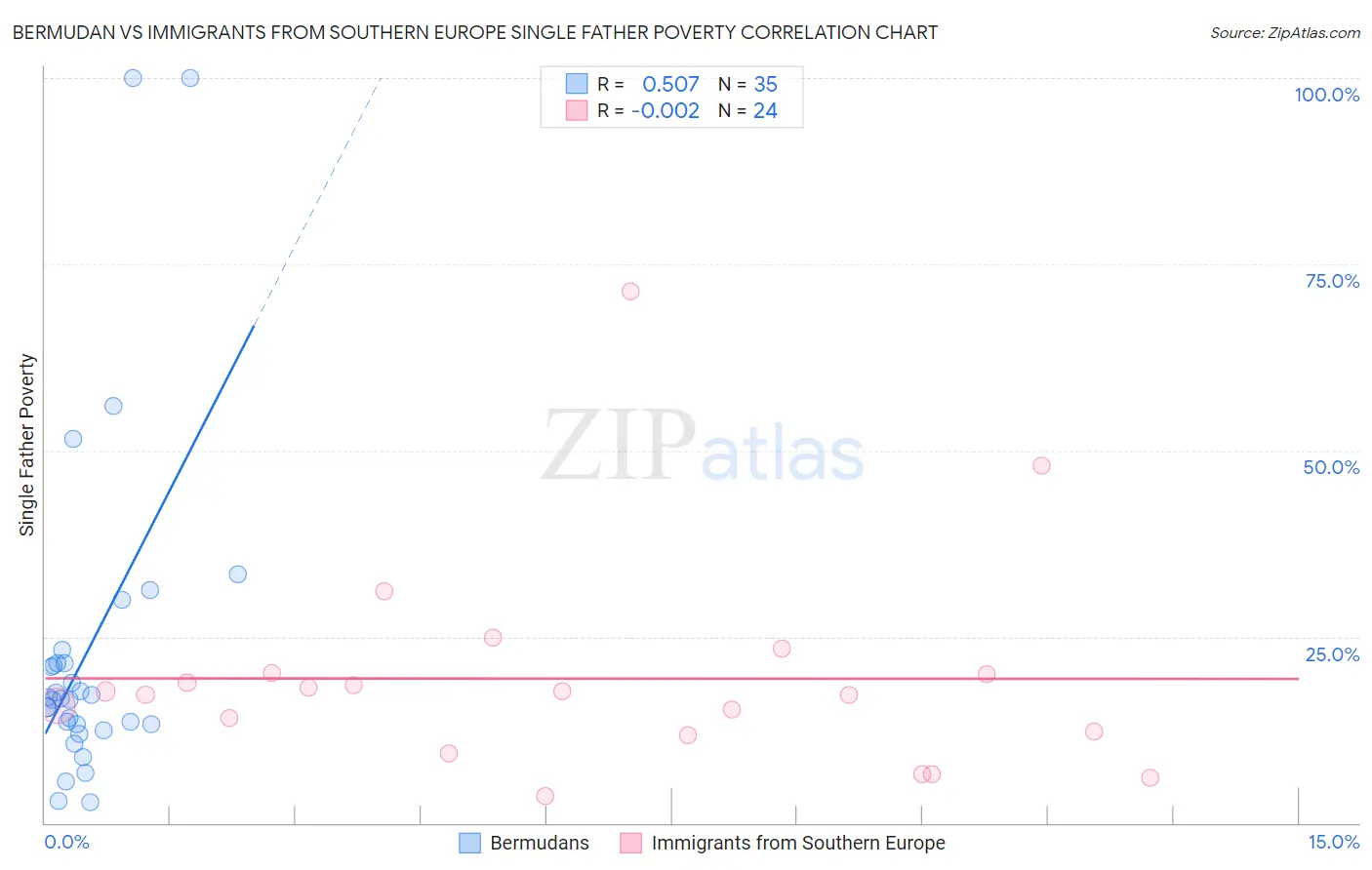 Bermudan vs Immigrants from Southern Europe Single Father Poverty