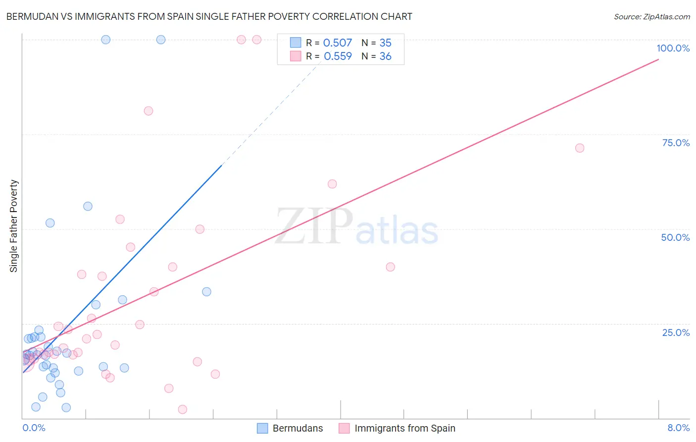 Bermudan vs Immigrants from Spain Single Father Poverty