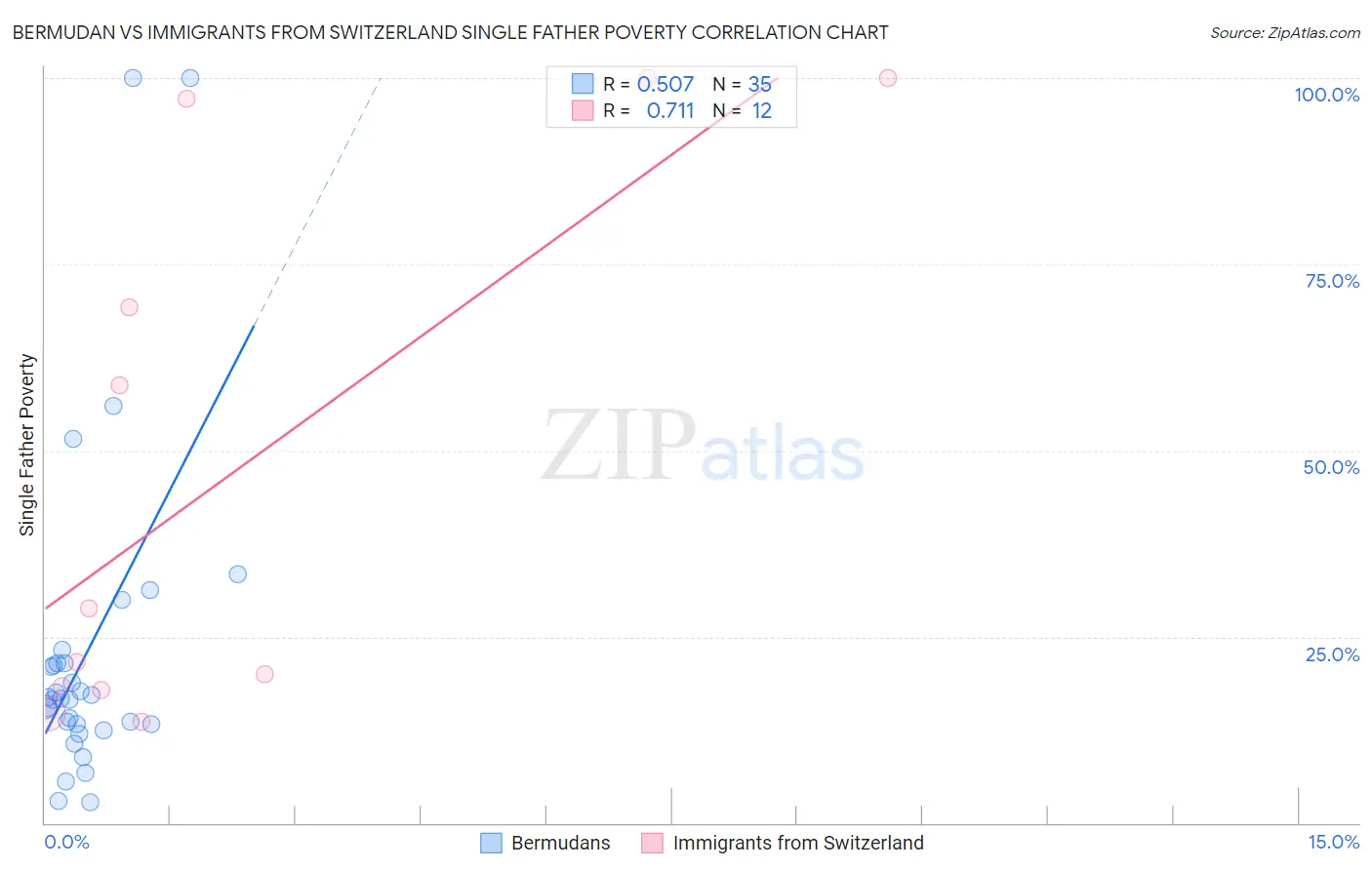 Bermudan vs Immigrants from Switzerland Single Father Poverty