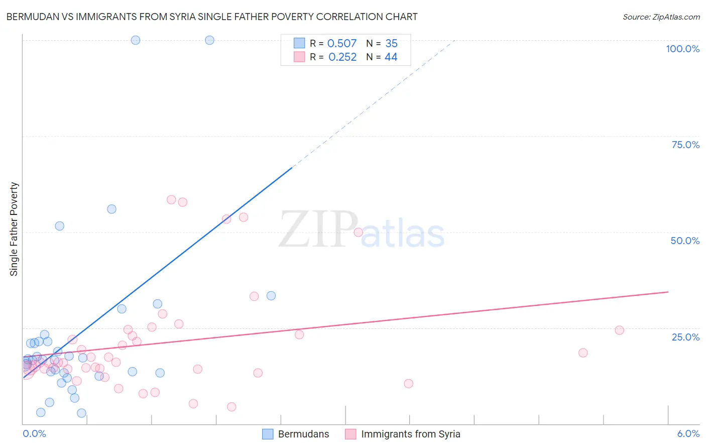 Bermudan vs Immigrants from Syria Single Father Poverty