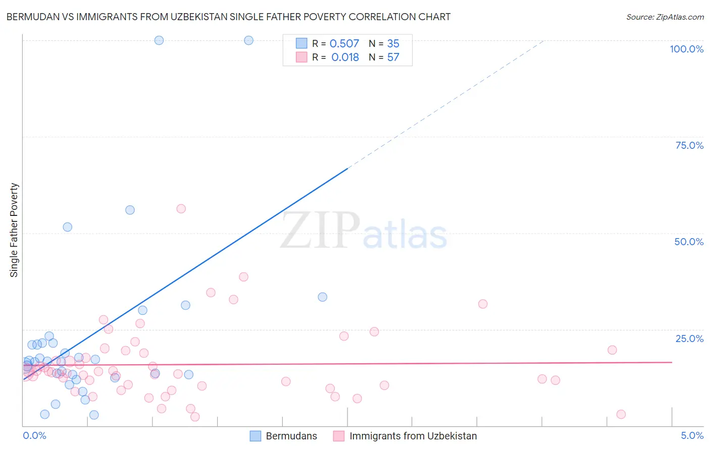Bermudan vs Immigrants from Uzbekistan Single Father Poverty