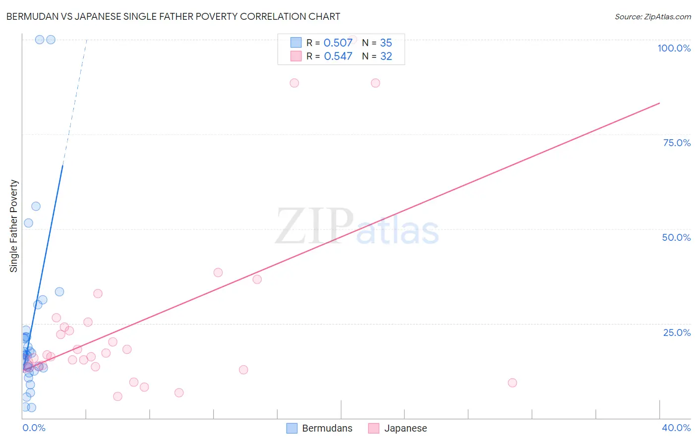 Bermudan vs Japanese Single Father Poverty