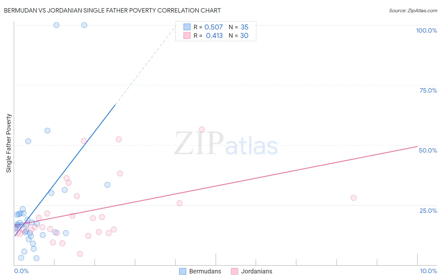 Bermudan vs Jordanian Single Father Poverty