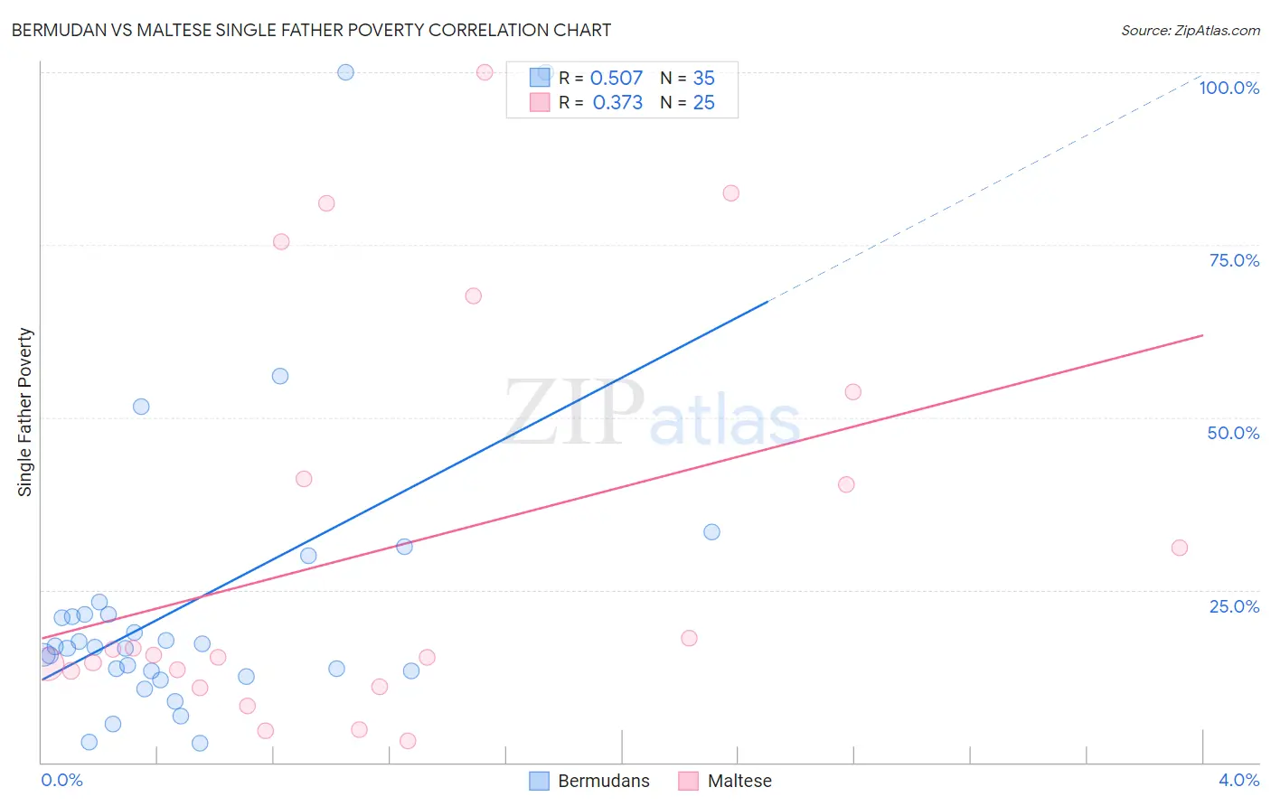 Bermudan vs Maltese Single Father Poverty