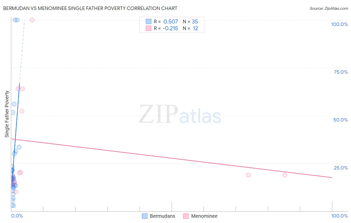 Bermudan vs Menominee Single Father Poverty