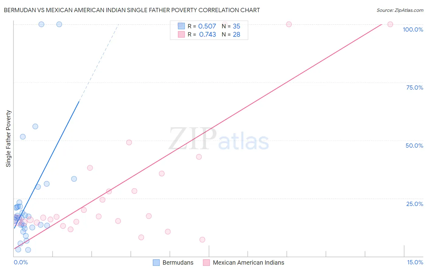Bermudan vs Mexican American Indian Single Father Poverty