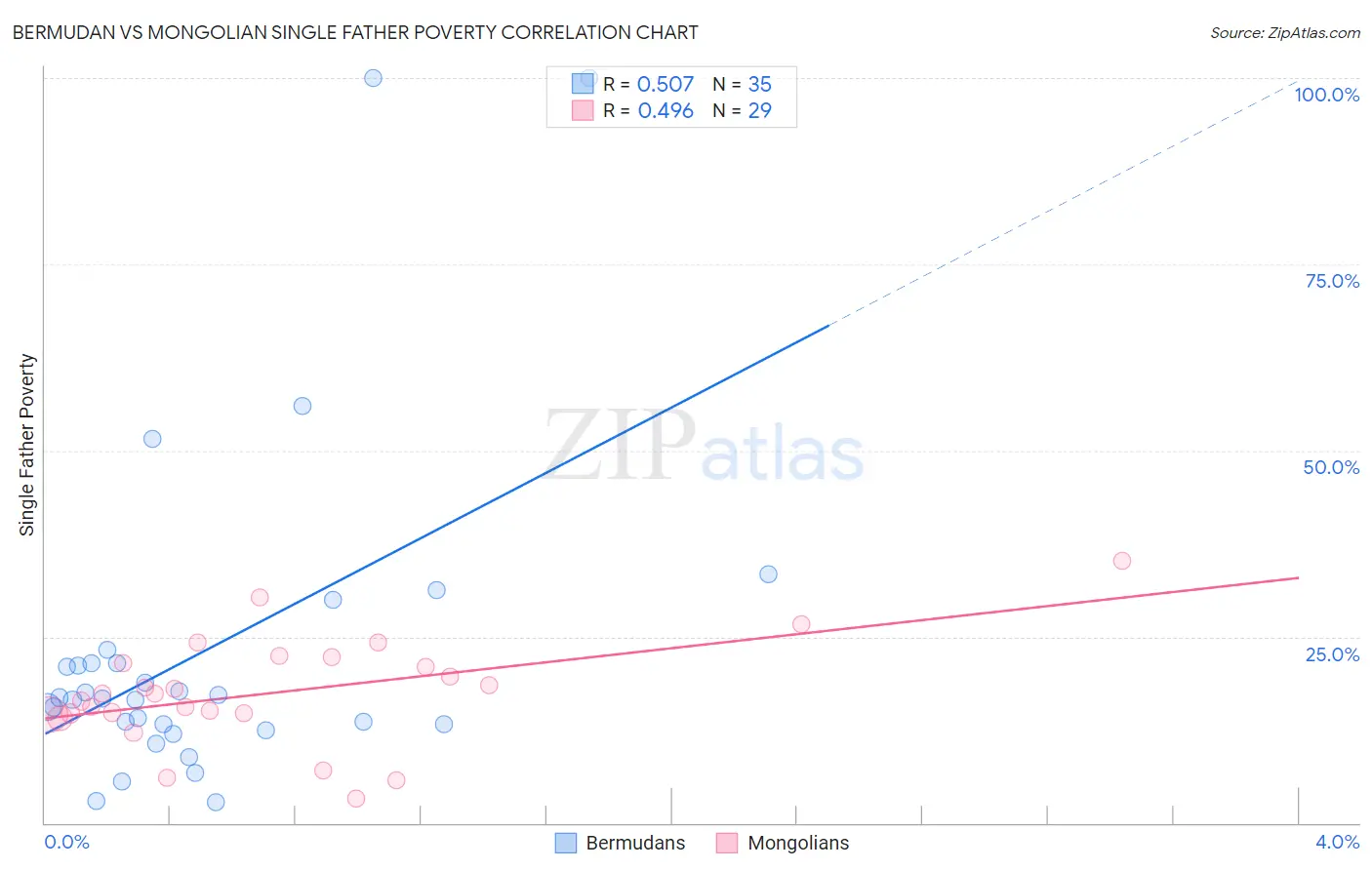 Bermudan vs Mongolian Single Father Poverty