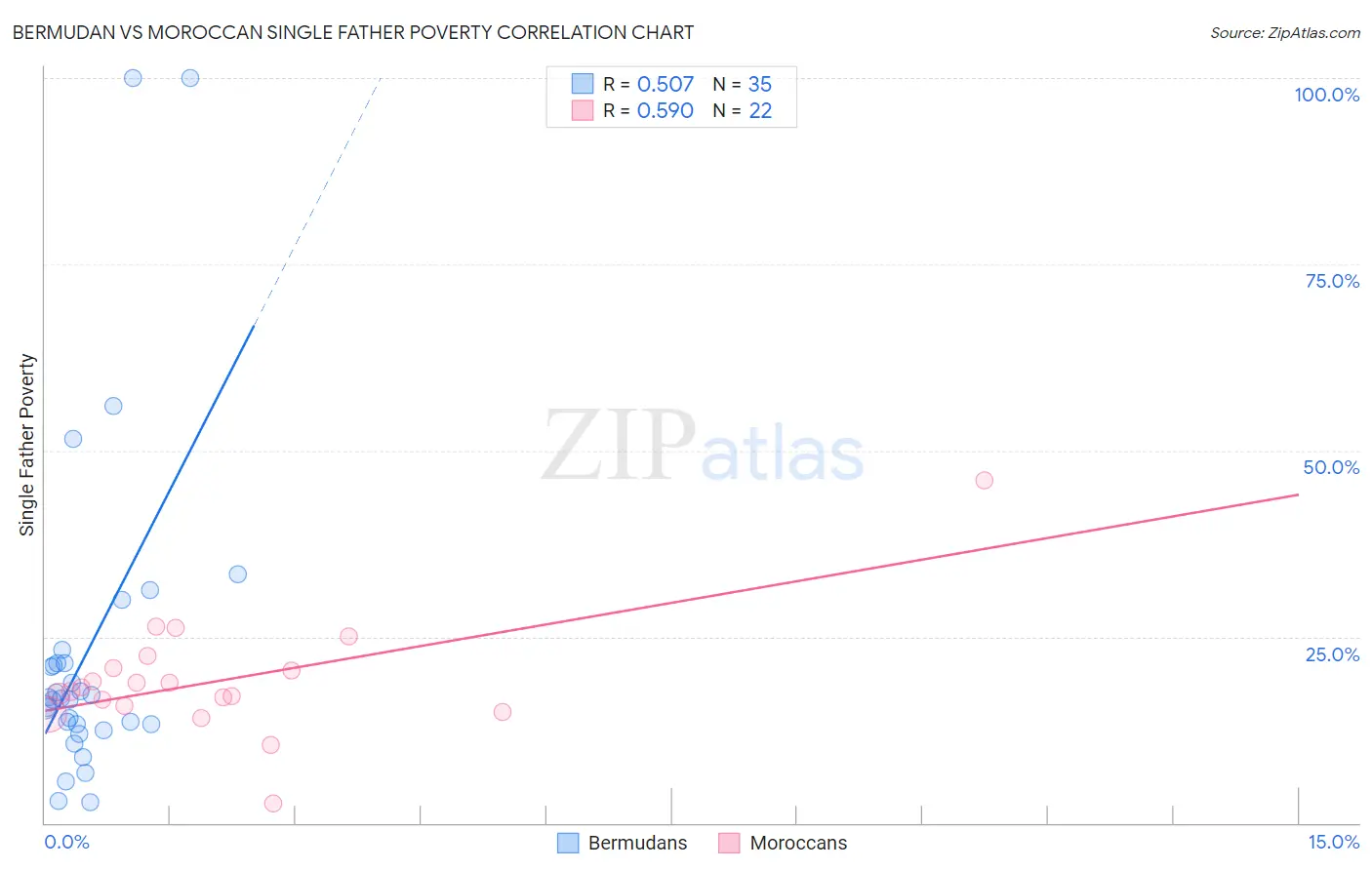 Bermudan vs Moroccan Single Father Poverty
