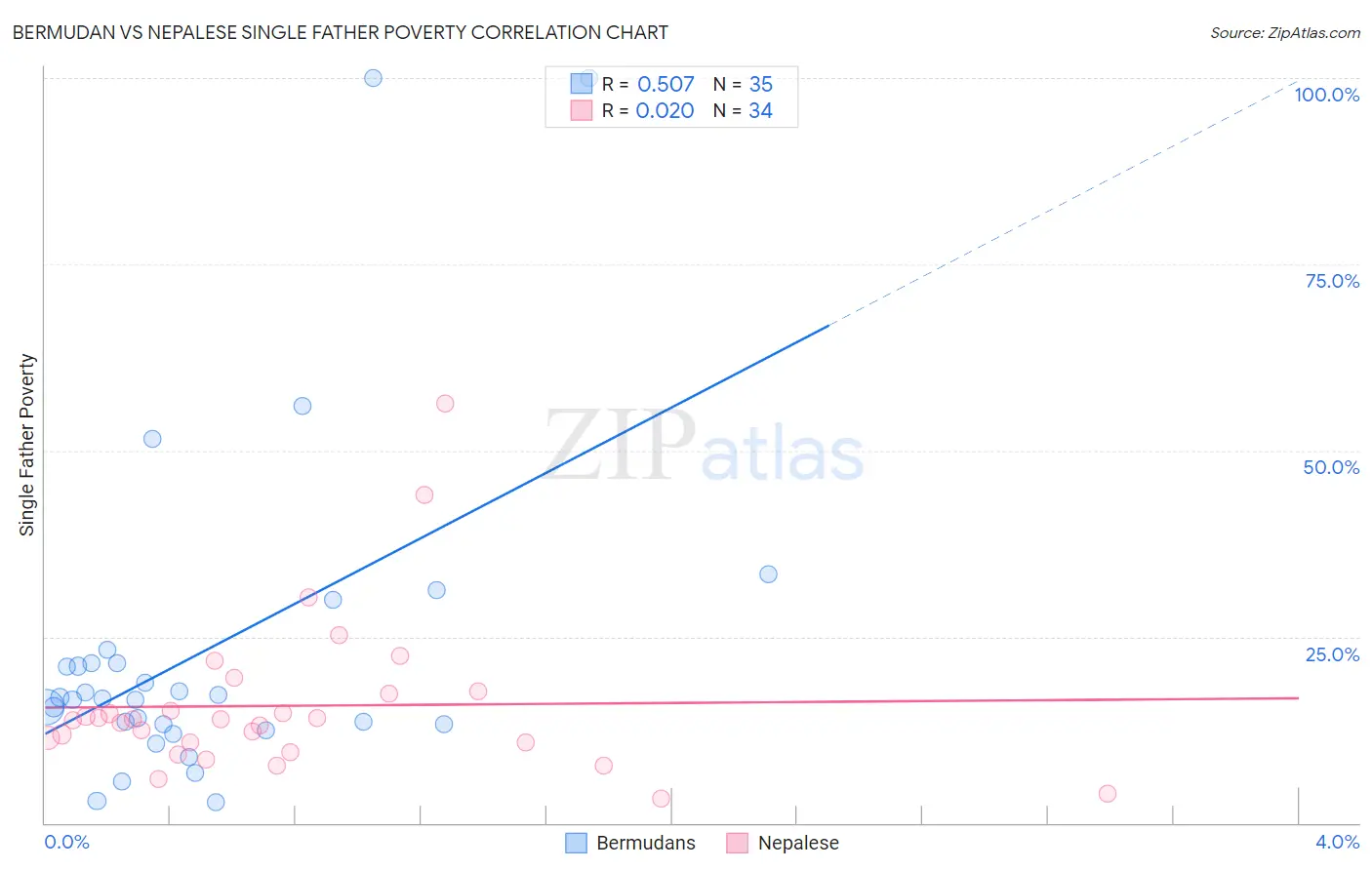 Bermudan vs Nepalese Single Father Poverty
