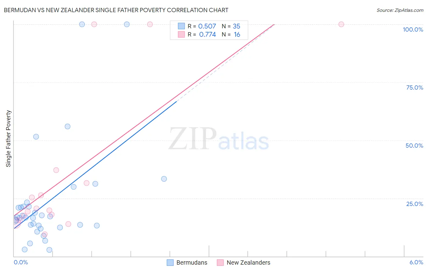 Bermudan vs New Zealander Single Father Poverty