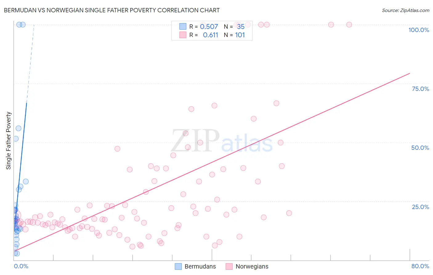 Bermudan vs Norwegian Single Father Poverty