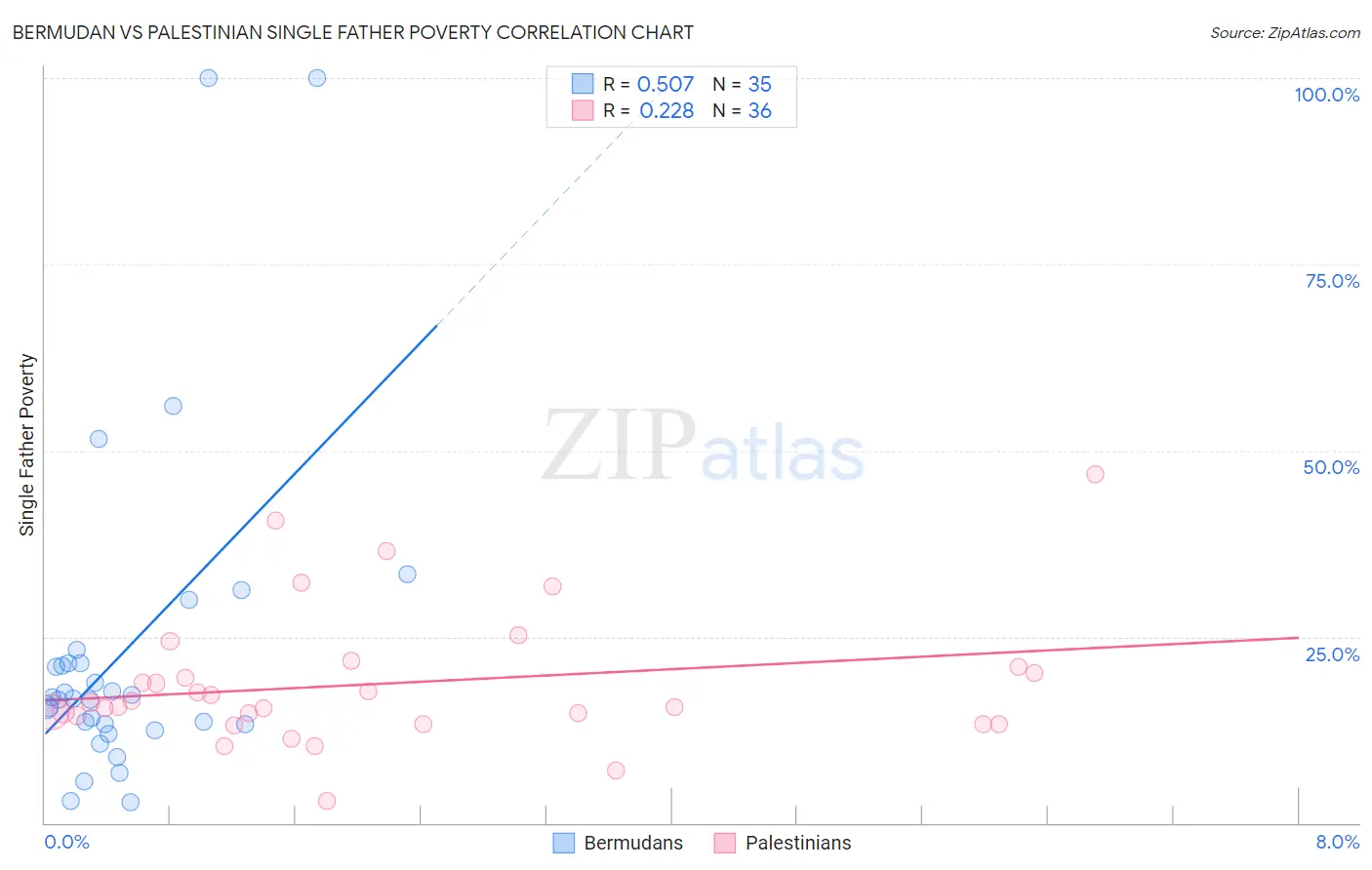 Bermudan vs Palestinian Single Father Poverty