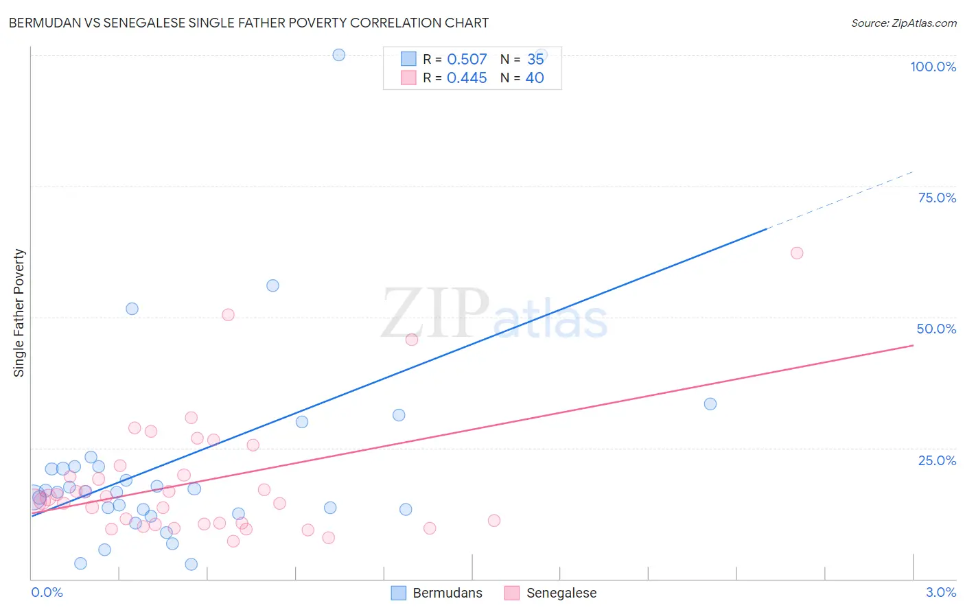 Bermudan vs Senegalese Single Father Poverty