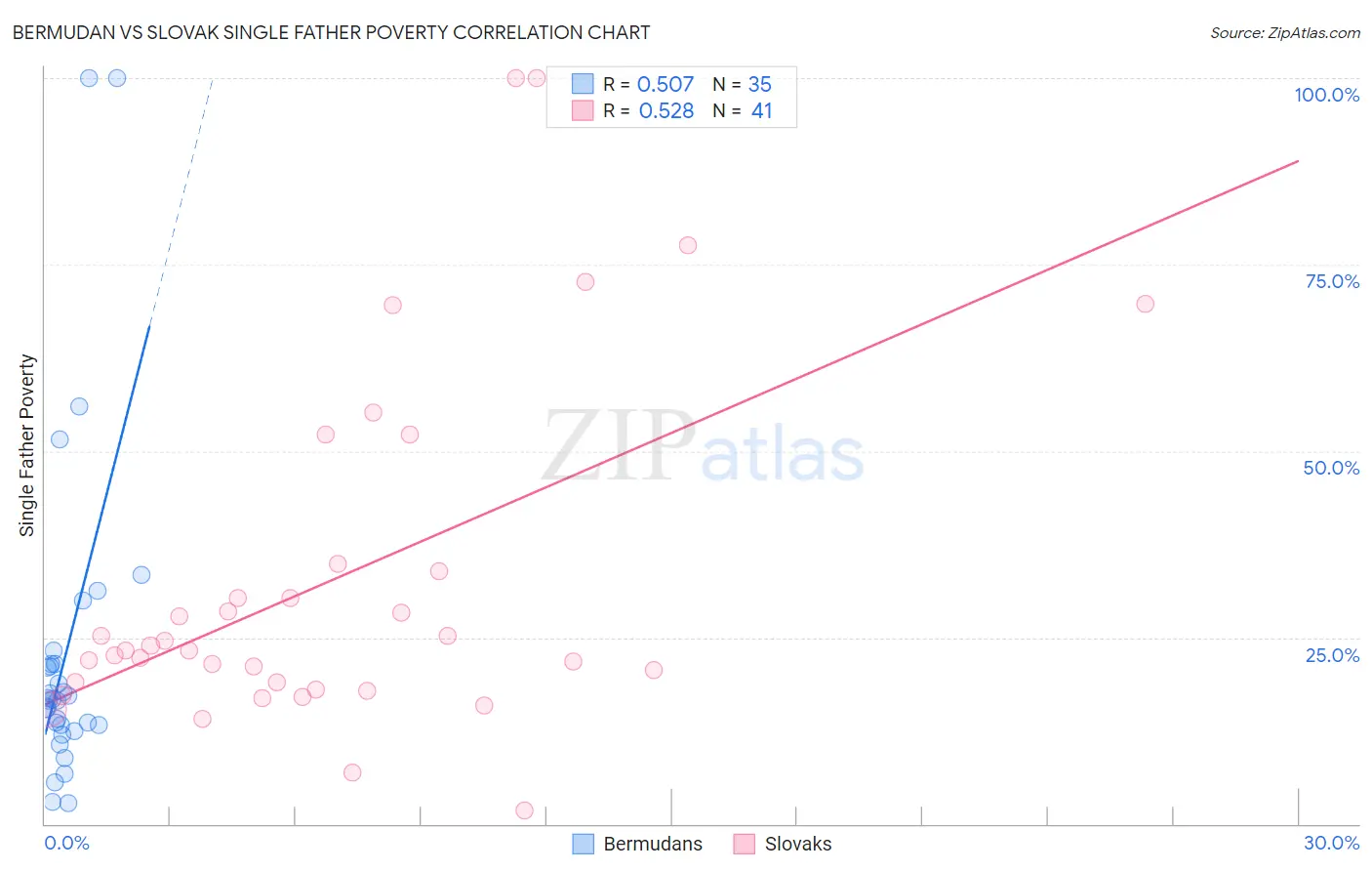 Bermudan vs Slovak Single Father Poverty