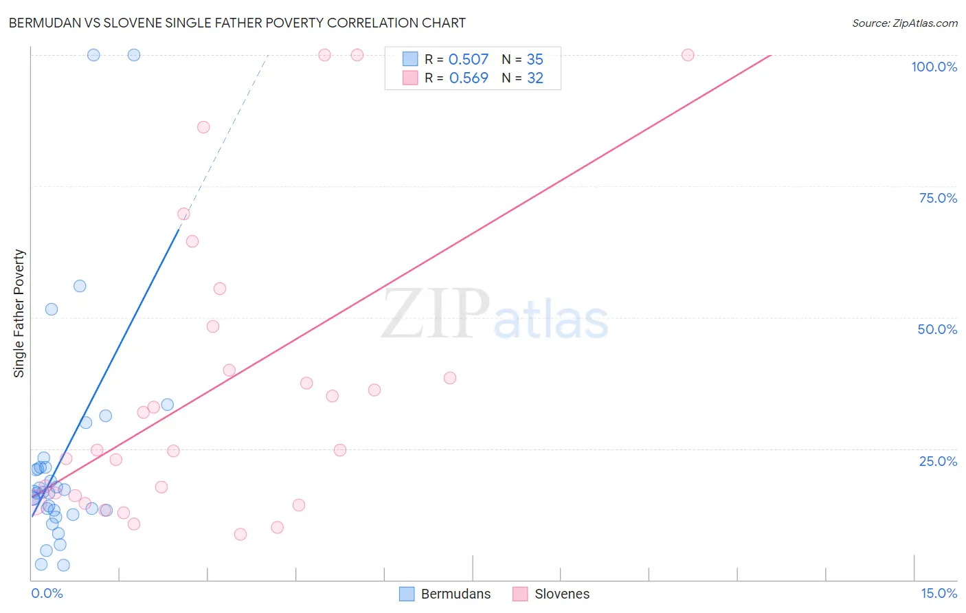 Bermudan vs Slovene Single Father Poverty