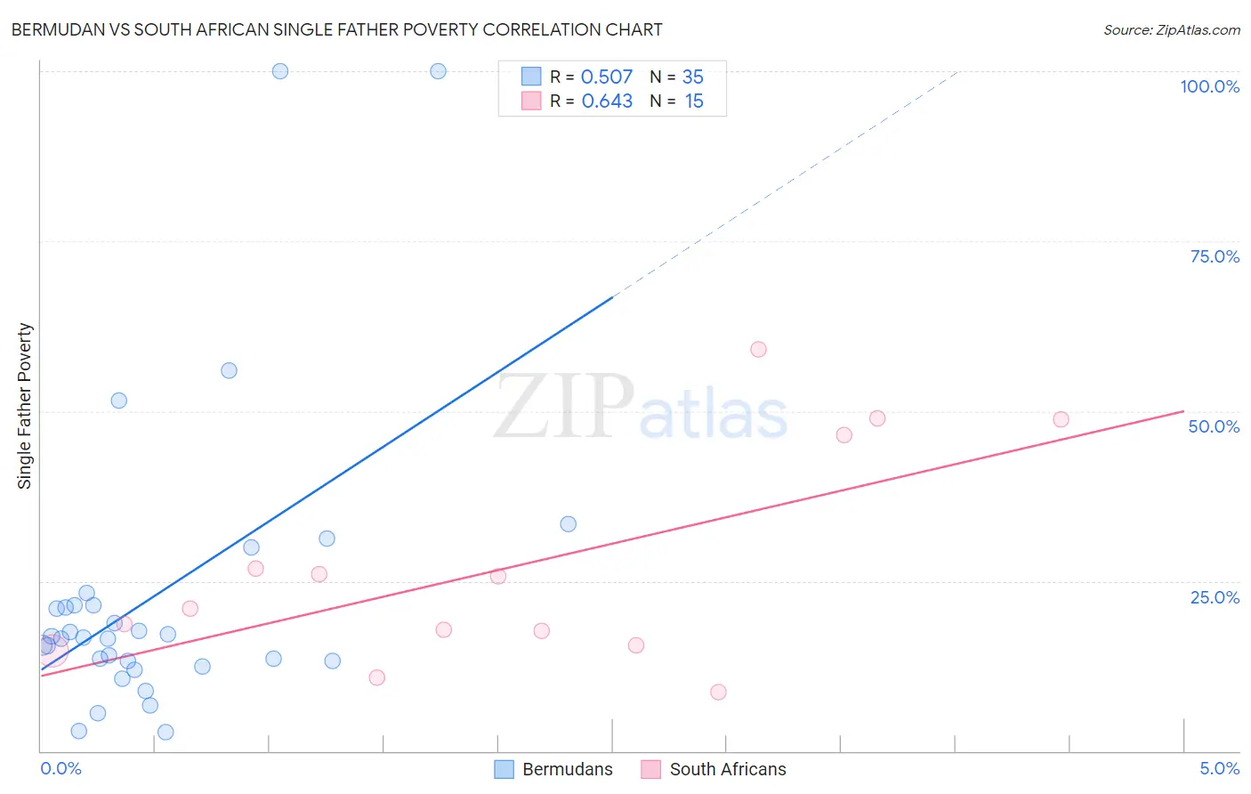 Bermudan vs South African Single Father Poverty