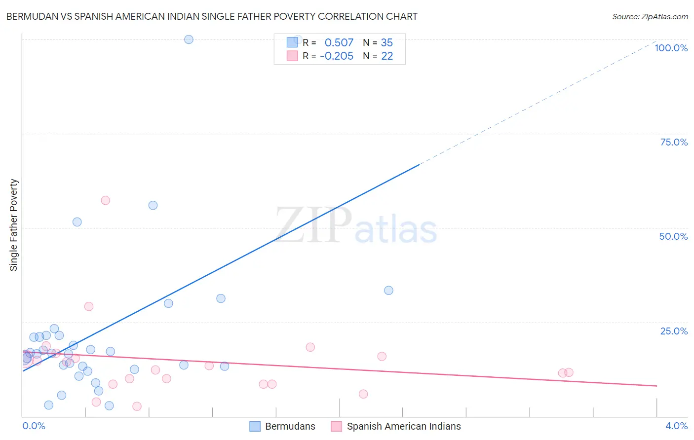 Bermudan vs Spanish American Indian Single Father Poverty