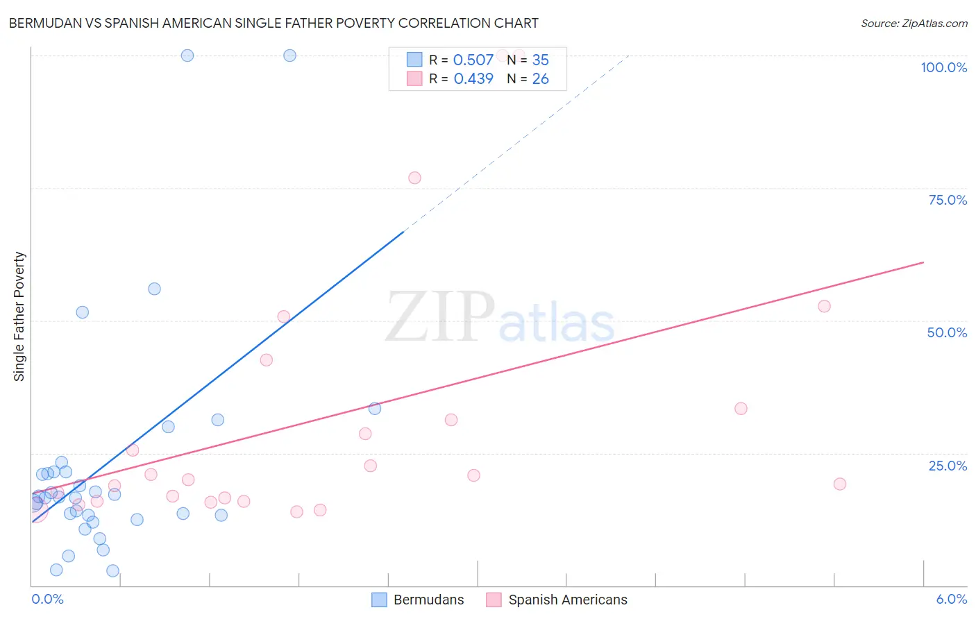 Bermudan vs Spanish American Single Father Poverty
