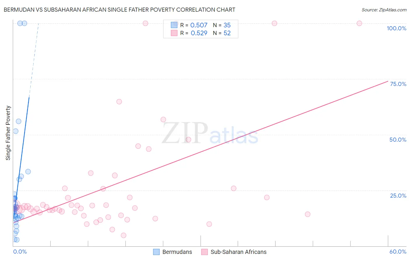 Bermudan vs Subsaharan African Single Father Poverty