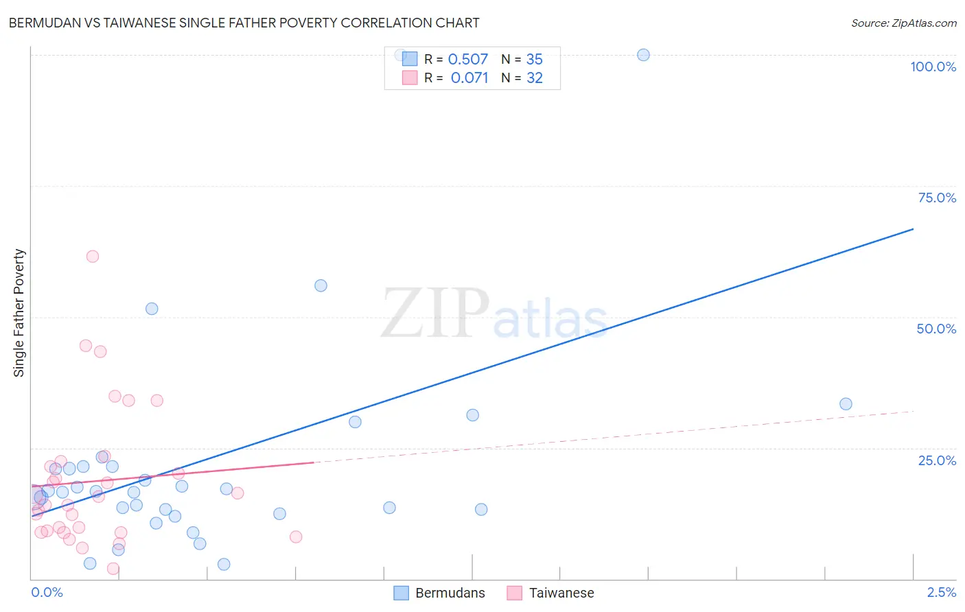 Bermudan vs Taiwanese Single Father Poverty