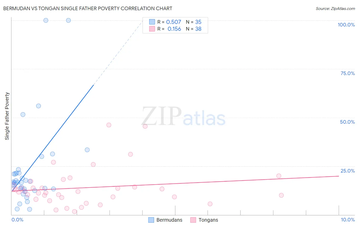 Bermudan vs Tongan Single Father Poverty