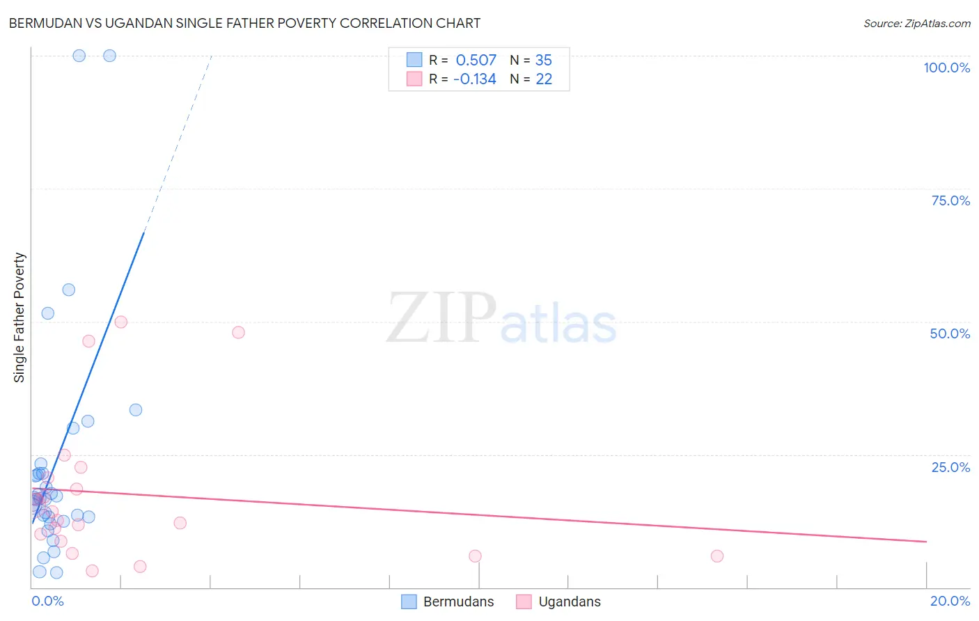 Bermudan vs Ugandan Single Father Poverty