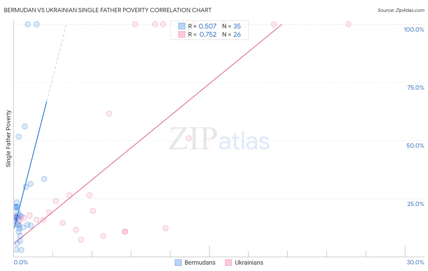 Bermudan vs Ukrainian Single Father Poverty