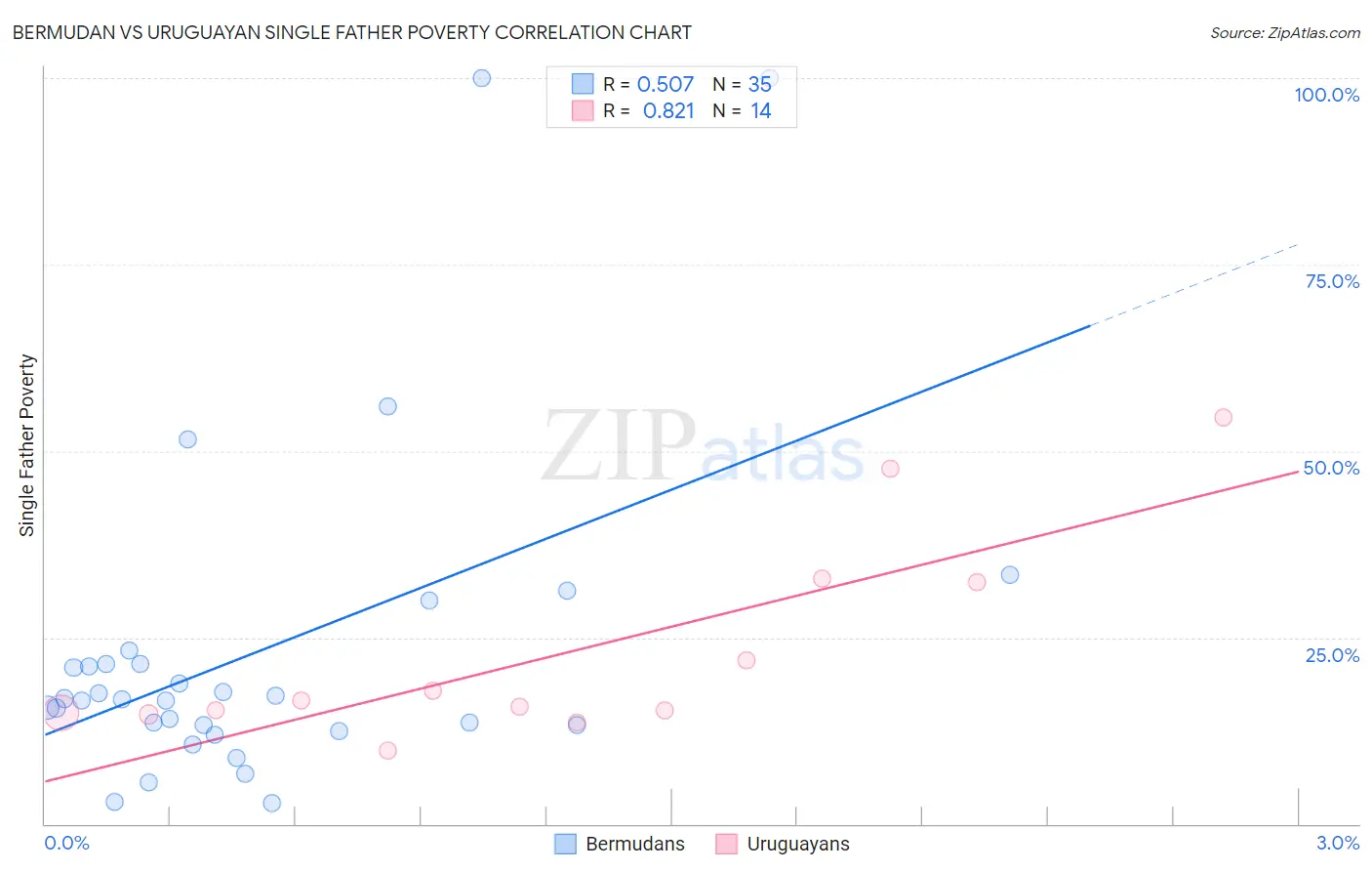 Bermudan vs Uruguayan Single Father Poverty