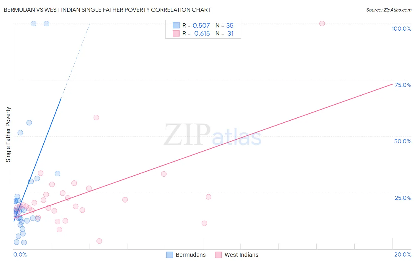 Bermudan vs West Indian Single Father Poverty